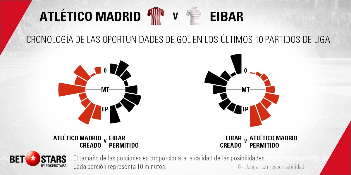 BetStars Atletico Madrid vs Eibar 06 Betstars, Atlético de Madrid vs SD Eibar, pronosticos deportivos, fútbol, Atlético de Madrid vs SD Eibar Los colchoneros necesitan taponar ya su hemorragia, Atlético de Madrid vs SD Eibar pronósticos apuestas, calendario liga bbva, partidos hoy, jornada de liga, partidos de fútbol hoy,